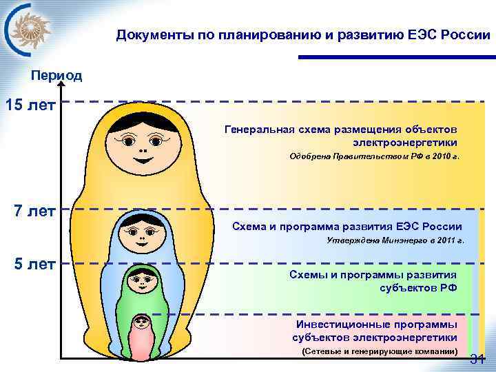 Документы по планированию и развитию ЕЭС России Период 15 лет Генеральная схема размещения объектов