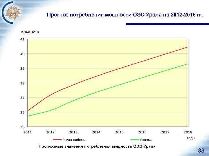 Прогноз потребления мощности ОЭС Урала на 2012 -2018 гг. Прогнозные значения потребления мощности ОЭС