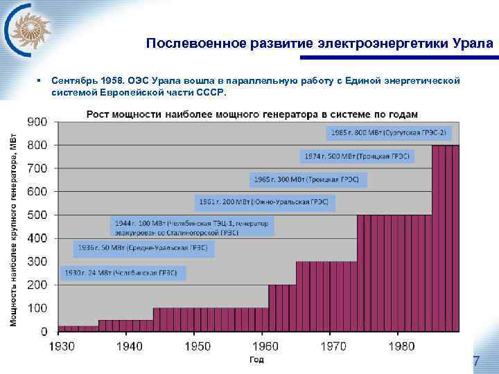 Послевоенное развитие электроэнергетики Урала § Сентябрь 1958. ОЭС Урала вошла в параллельную работу с