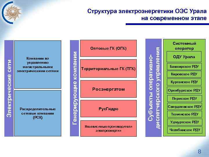 Компании по управлению магистральными электрическими сетями Распределительные сетевые компании (РСК) Генерирующие компании Электрические сети