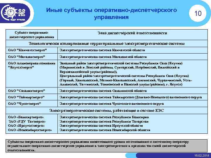 Иные субъекты оперативно-диспетчерского управления Субъект оперативнодиспетчерского управления 10 Зона диспетчерской ответственности Технологически изолированные территориальные