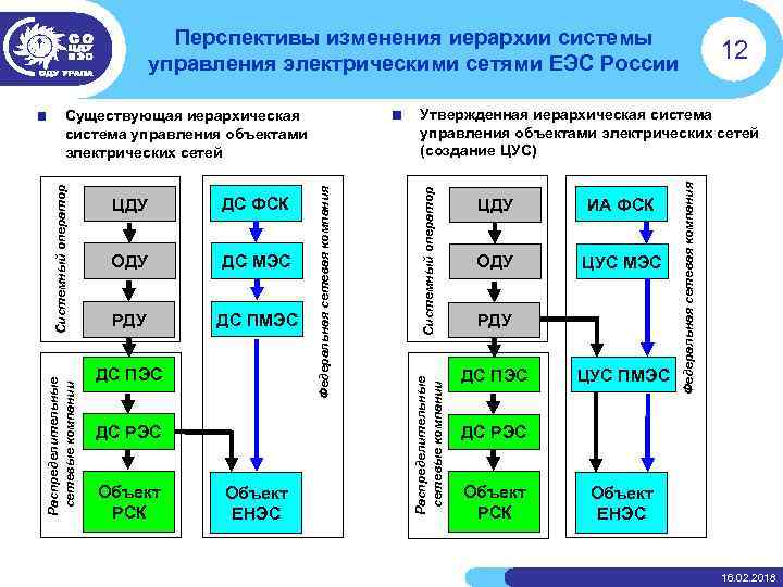 Перспективы изменения иерархии системы управления электрическими сетями ЕЭС России РДУ ДС ПМЭС ДС ПЭС