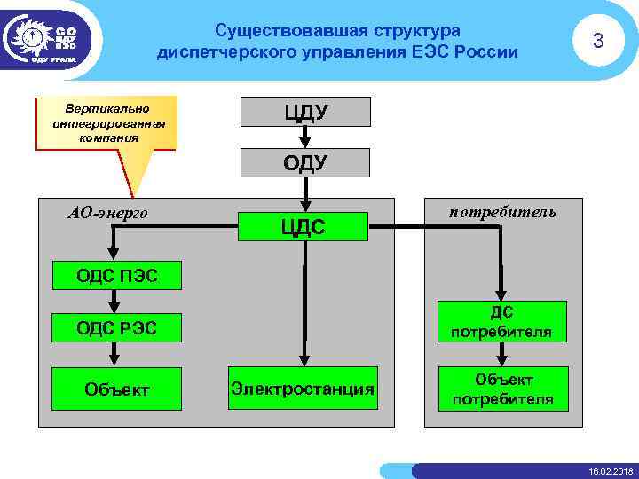 Существовавшая структура диспетчерского управления ЕЭС России Вертикально интегрированная компания 3 ЦДУ ОДУ АО-энерго ЦДС