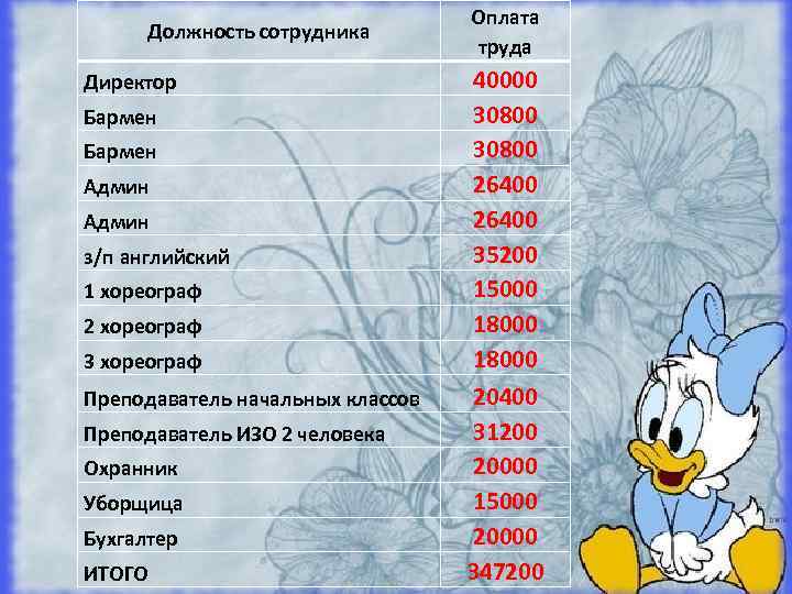 Должность сотрудника Директор Бармен Админ з/п английский 1 хореограф 2 хореограф 3 хореограф Преподаватель