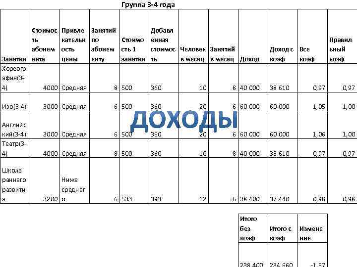 Группа 3 -4 года Стоимос ть абонем Занятия ента Хореогр афия(34) 4000 Изо(3 -4)