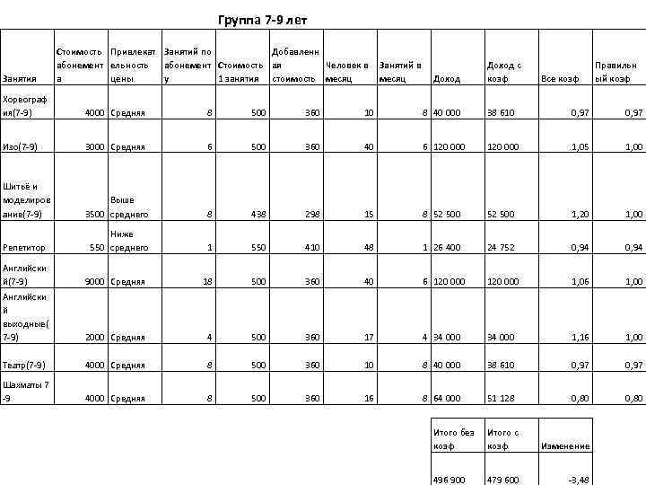 Группа 7 -9 лет Занятия Стоимость Привлекат Занятий по Добавленн абонемент ельность абонемент Стоимость