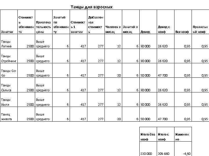 Танцы для взрослых Занятия Стоимост Занятий Привлека по Стоимост ь абонемен тельность абонемен ь