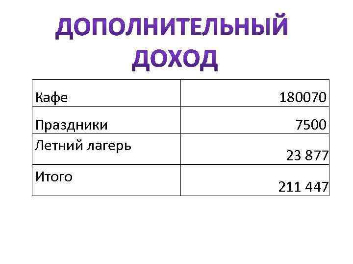 Кафе Праздники Летний лагерь Итого 180070 7500 23 877 211 447 