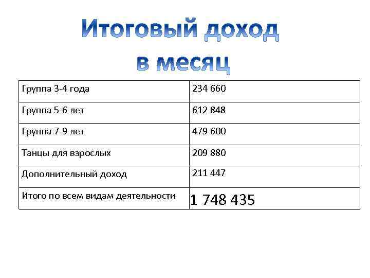 Группа 3 -4 года 234 660 Группа 5 -6 лет 612 848 Группа 7