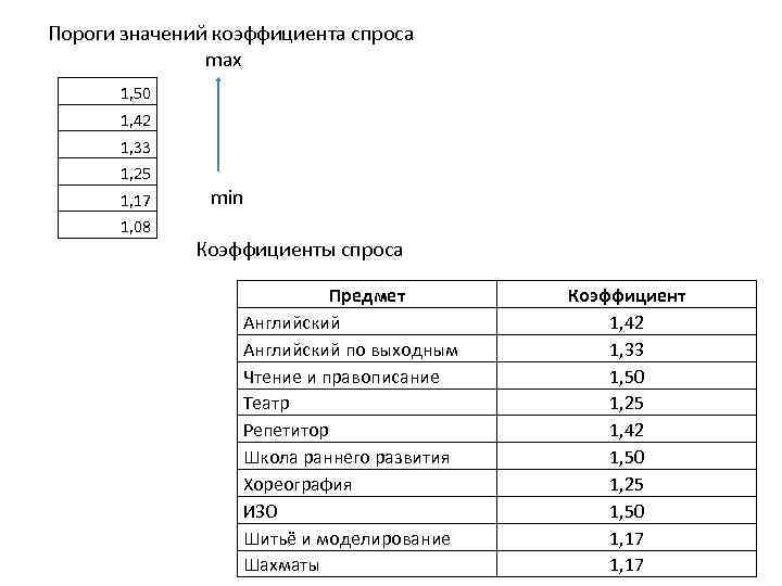 Пороги значений коэффициента спроса max 1, 50 1, 42 1, 33 1, 25 1,