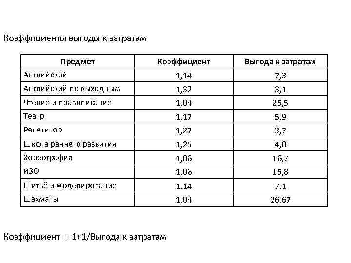 Коэффициенты выгоды к затратам Предмет Английский Коэффициент Выгода к затратам 1, 14 7, 3