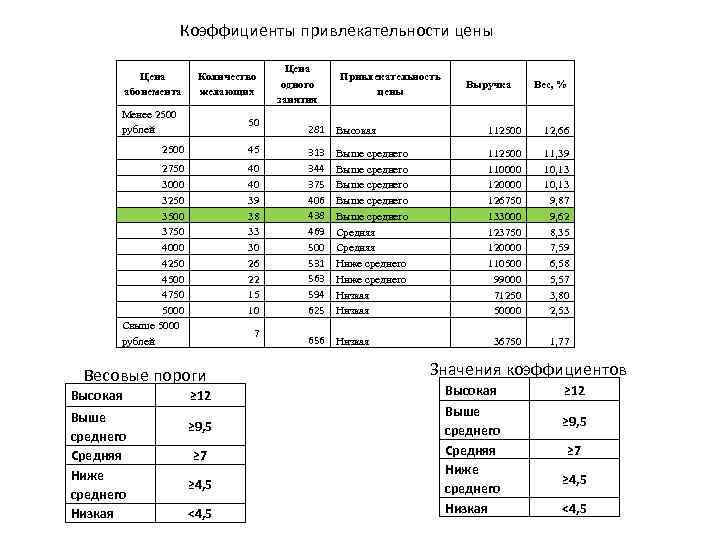 Коэффициенты привлекательности цены Цена абонемента Количество желающих Менее 2500 рублей 50 2500 45 2750