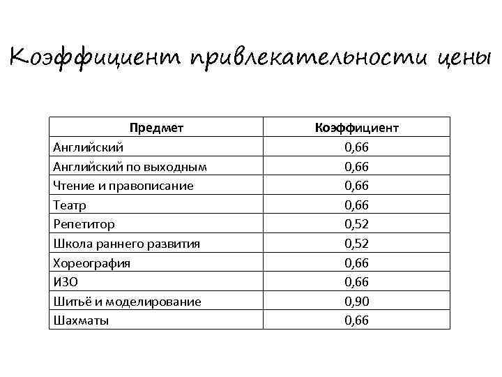 Коэффициент привлекательности цены Предмет Английский по выходным Чтение и правописание Театр Репетитор Школа раннего