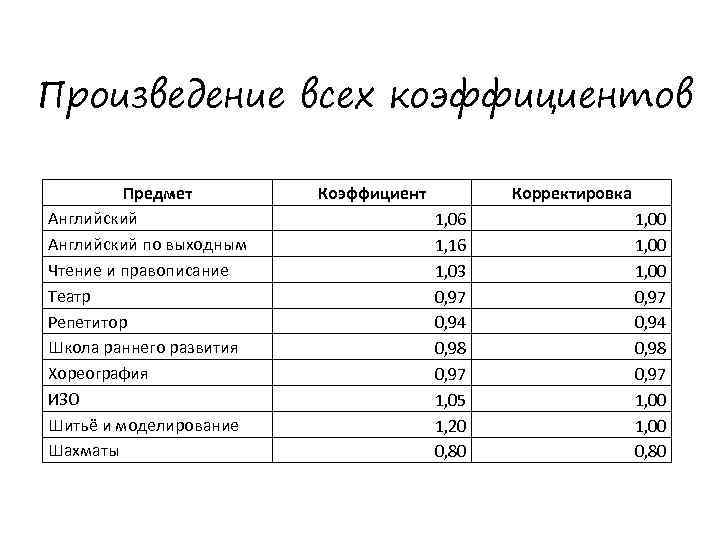 Произведение всех коэффициентов Предмет Английский по выходным Чтение и правописание Театр Репетитор Школа раннего