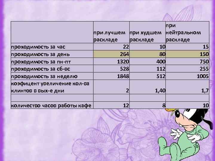 при лучшем при худшем нейтральном раскладе 22 10 15 264 80 150 1320 400