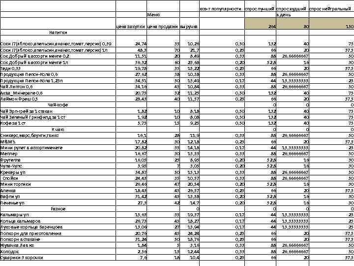  Напитки Меню коэ-т популярности спрос лучший спрос худший спрос нейтральный в день цена