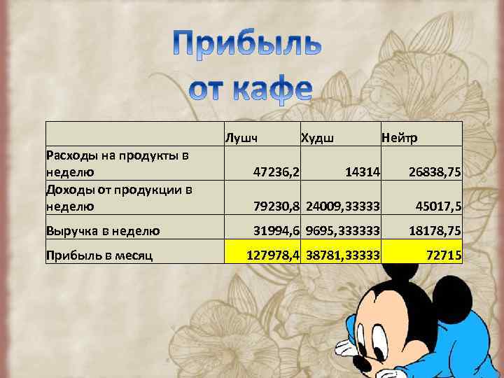  Расходы на продукты в неделю Доходы от продукции в неделю Лушч 47236, 2