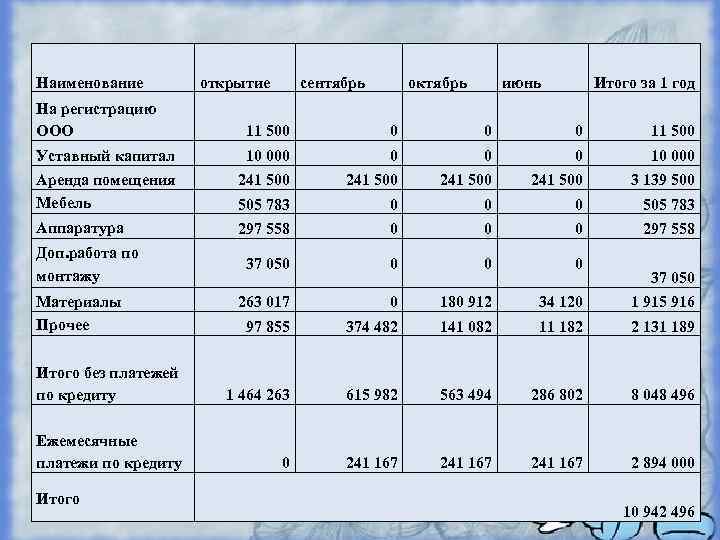 Наименование открытие сентябрь октябрь июнь Итого за 1 год На регистрацию ООО 11 500