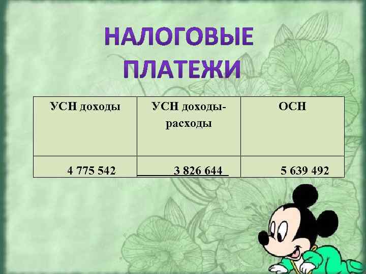 УСН доходы 4 775 542 УСН доходы- расходы ОСН 3 826 644 5 639