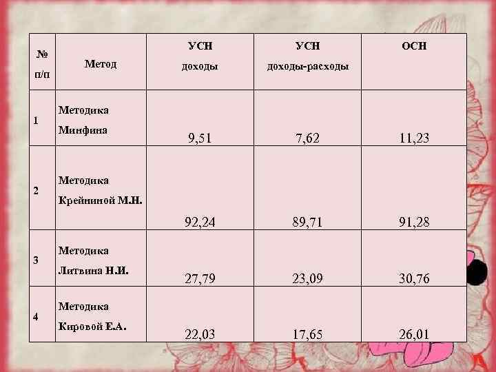 п/п 1 2 3 4 УСН Метод УСН доходы-расходы 9, 51 7, 62 11,