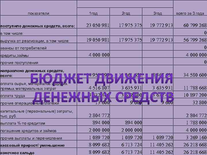  1 год показатели 23 050 981 поступило денежных средств, всего: в том числе: