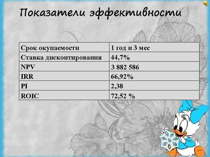 Показатели эффективности Срок окупаемости Ставка дисконтирования NPV IRR PI ROIC 1 год и 3