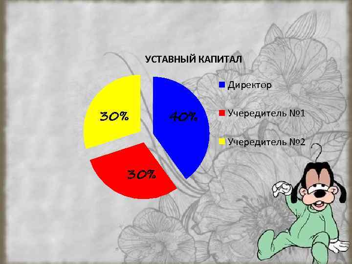 УСТАВНЫЙ КАПИТАЛ Директор 30% 40% Учередитель № 1 Учередитель № 2 30% 