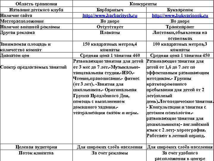 Область сравнения Название детского клуба Наличие сайта Месторасположение Наличие внешней рекламы Другая реклама Занимаемая