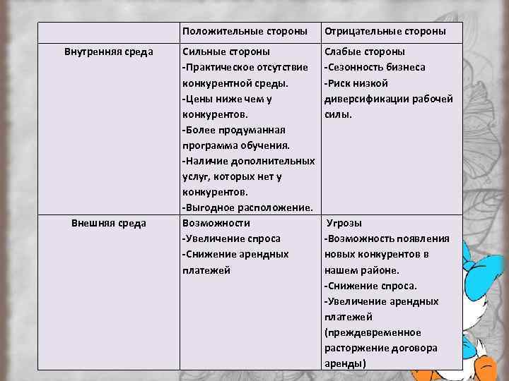 SWOT-Анализ Положительные стороны Внутренняя среда Внешняя среда Отрицательные стороны Сильные стороны -Практическое отсутствие конкурентной