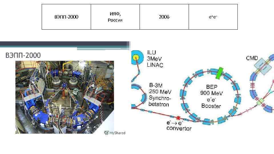 ВЭПП-2000 ИЯФ, Россия 2006 е+е− 