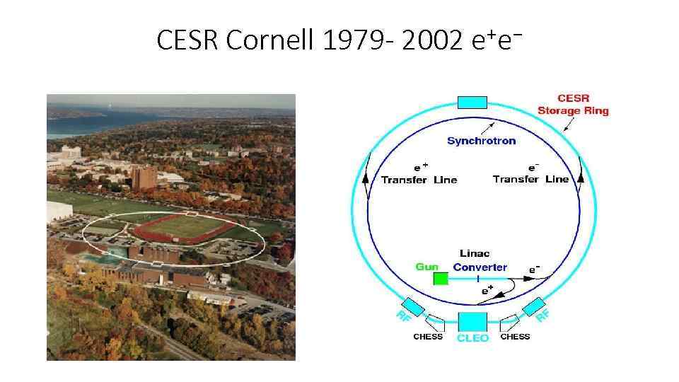 CESR Cornell 1979 - 2002 е+е− 