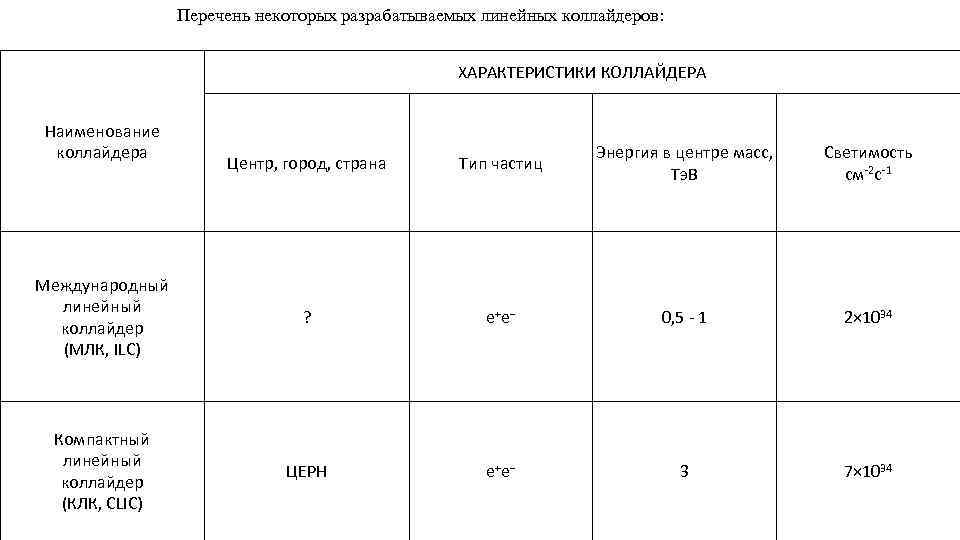 Перечень некоторых разрабатываемых линейных коллайдеров: ХАРАКТЕРИСТИКИ КОЛЛАЙДЕРА Наименование коллайдера Центр, город, страна Тип частиц