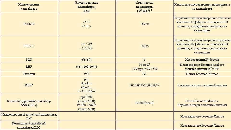Наименование коллайдера KEKB PEP-II Энергия пучков коллайдера, Гэ. В е−: 8 е+ : 3,