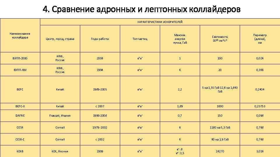 4. Сравнение адронных и лептонных коллайдеров ХАРАКТЕРИСТИКИ УСКОРИТЕЛЕЙ Наименование коллайдера Центр, город, страна Годы