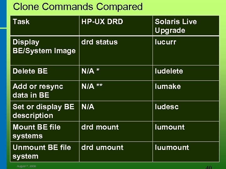Clone Commands Compared Task HP-UX DRD Solaris Live Upgrade Display drd status BE/System Image