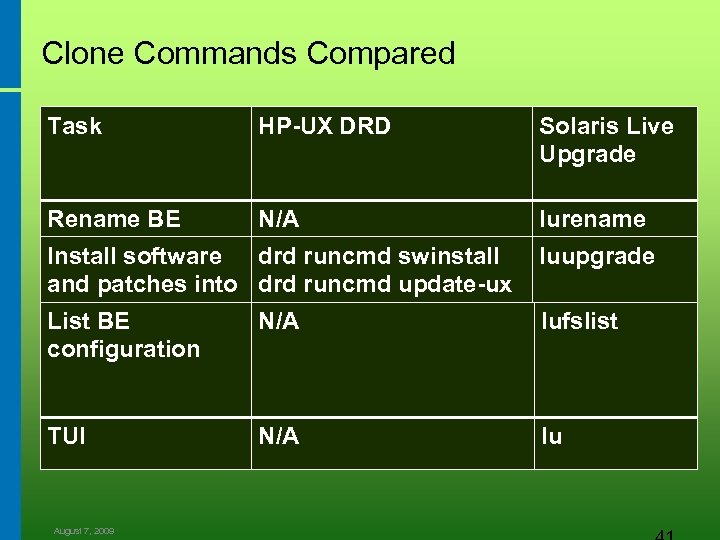 Clone Commands Compared Task HP-UX DRD Solaris Live Upgrade Rename BE N/A lurename Install