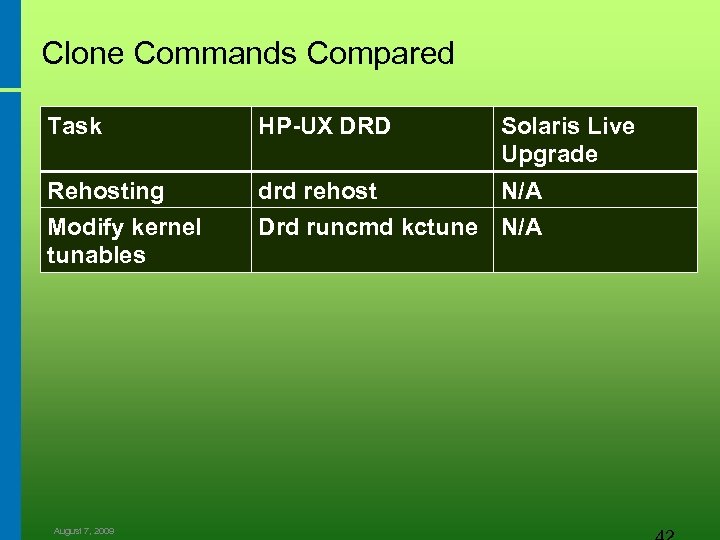 Clone Commands Compared Task HP-UX DRD Solaris Live Upgrade Rehosting drd rehost N/A Modify