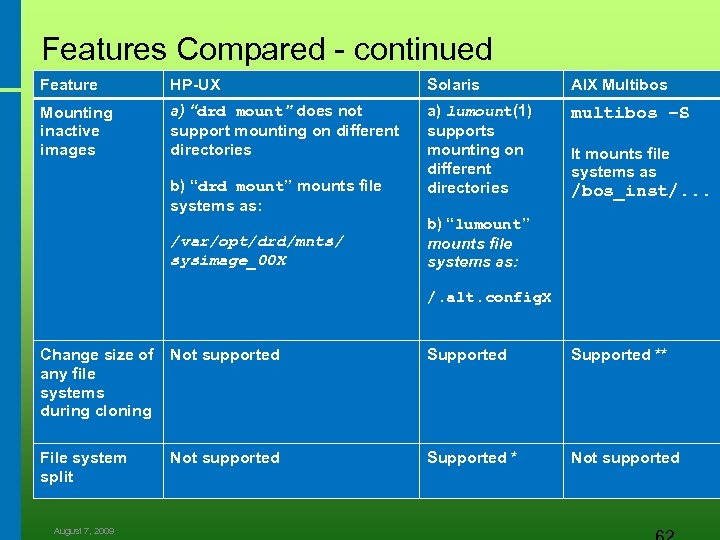 Features Compared - continued Feature HP-UX Solaris AIX Multibos Mounting inactive images a) “drd