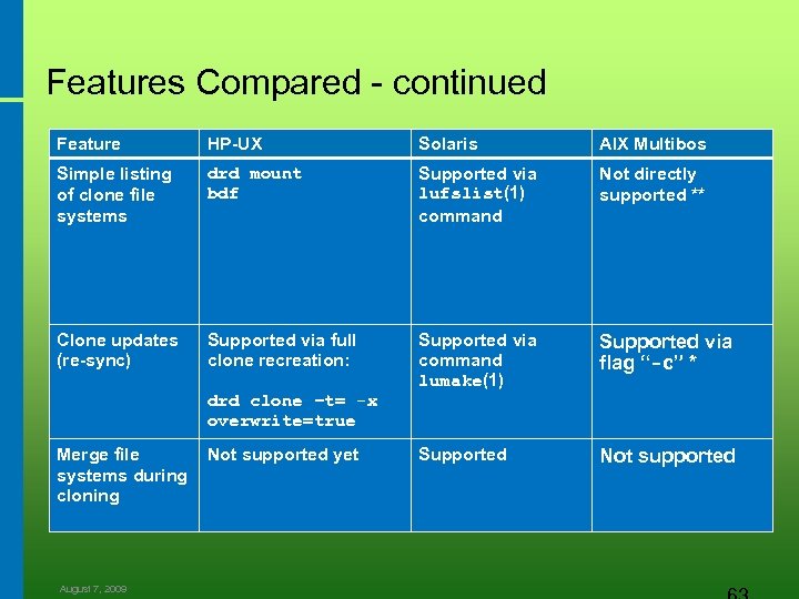 Features Compared - continued Feature HP-UX Solaris AIX Multibos Simple listing of clone file