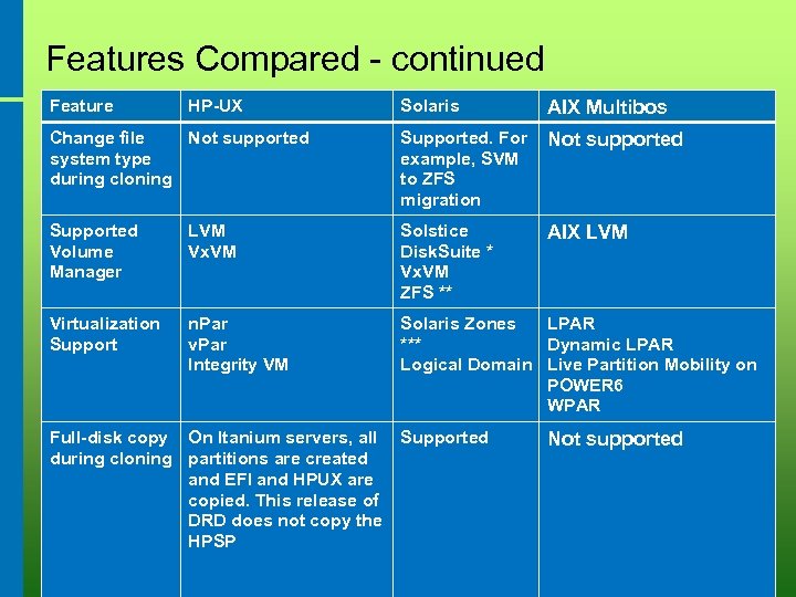 Features Compared - continued Feature HP-UX Solaris AIX Multibos Change file Not supported system