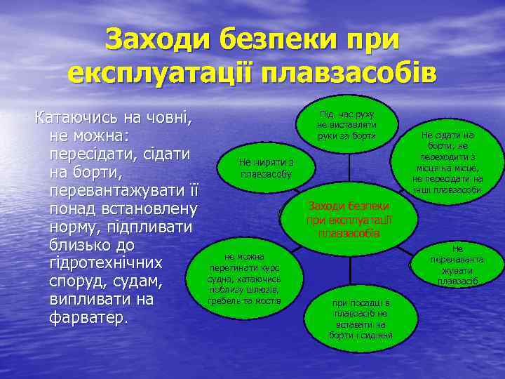 Заходи безпеки при експлуатації плавзасобів Катаючись на човні, не можна: пересідати, сідати на борти,