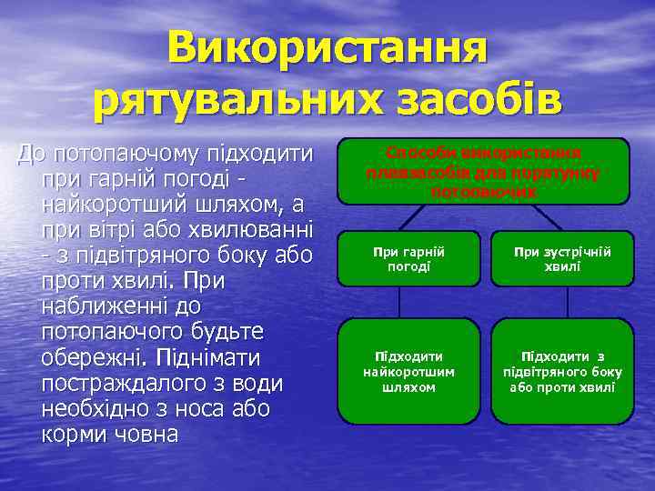 Використання рятувальних засобів До потопаючому підходити при гарній погоді найкоротший шляхом, а при вітрі