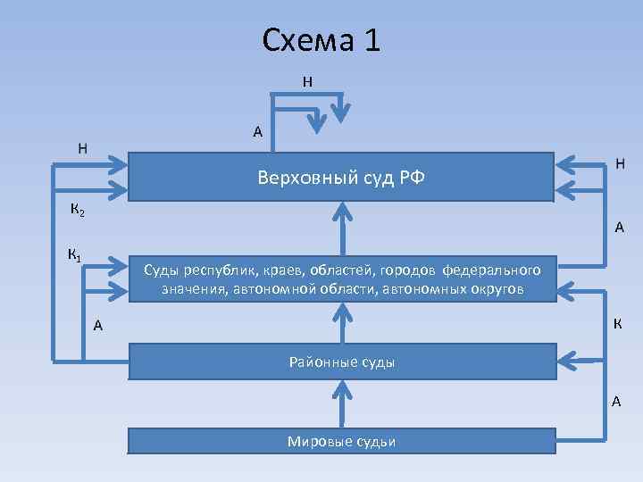 Верховный суд рф схема