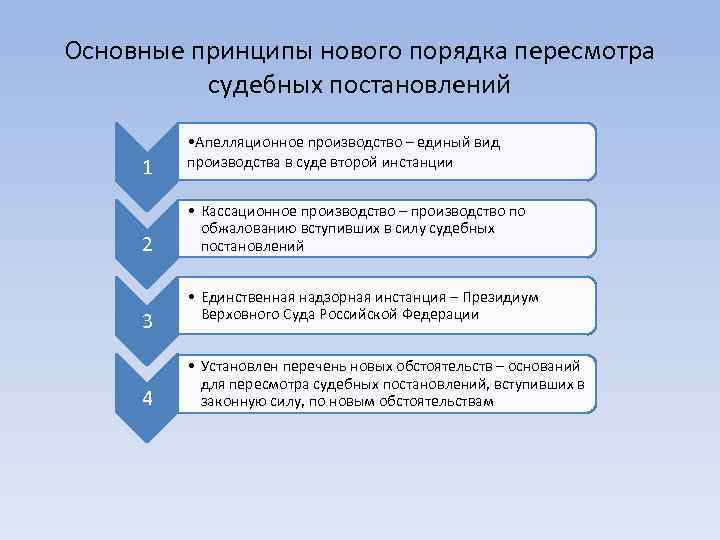 Судебное производство в порядке надзора