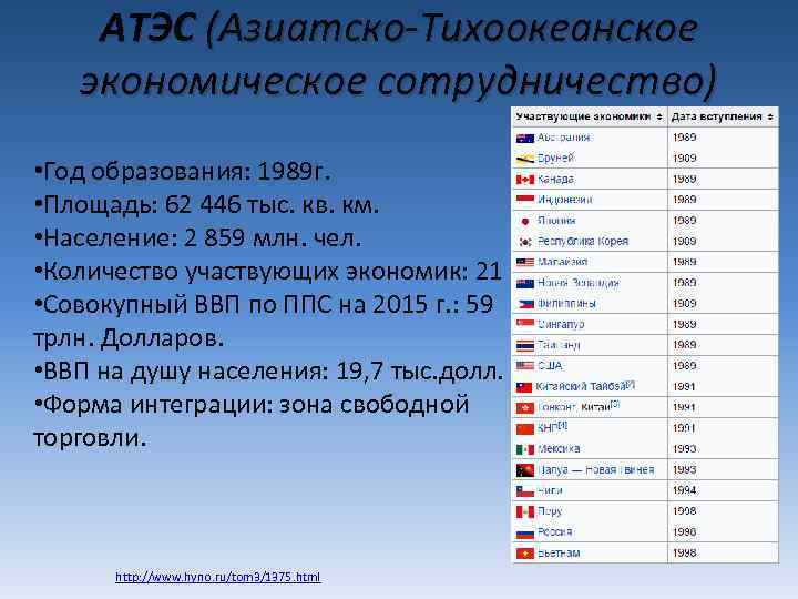 АТЭС (Азиатско-Тихоокеанское экономическое сотрудничество) • Год образования: 1989 г. • Площадь: 62 446 тыс.