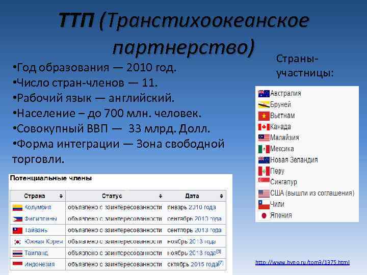 ТТП (Транстихоокеанское партнерство) Страны- • Год образования — 2010 год. • Число стран-членов —