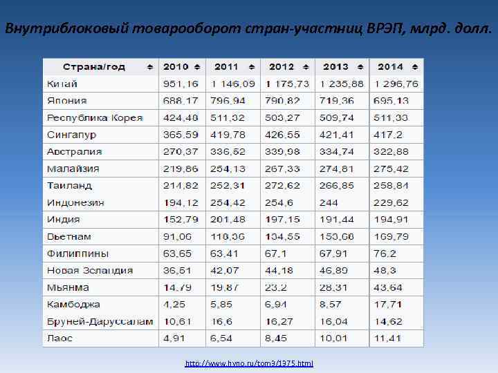 Внутриблоковый товарооборот стран-участниц ВРЭП, млрд. долл. http: //www. hyno. ru/tom 3/1375. html 