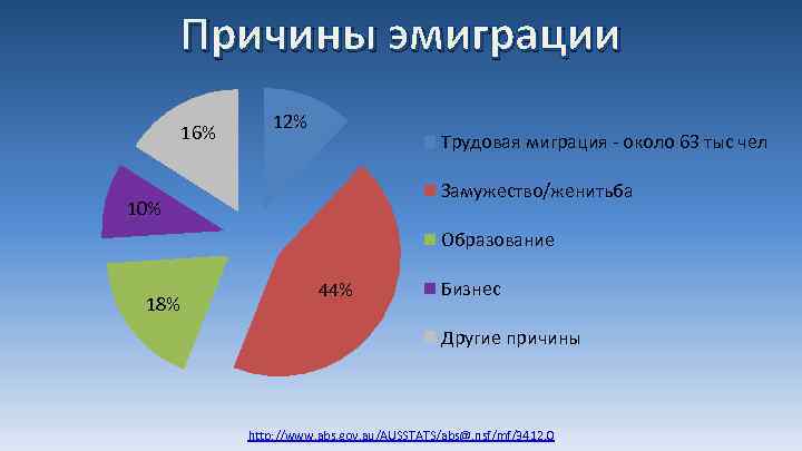 Причины эмиграции 16% 12% Трудовая миграция - около 63 тыс чел Замужество/женитьба 10% Образование