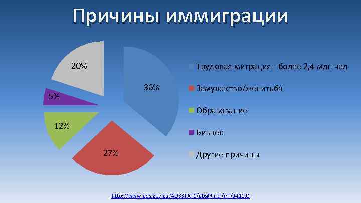 Причины иммиграции 20% Трудовая миграция - более 2, 4 млн чел 36% 5% Замужество/женитьба