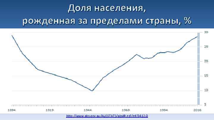 Доля населения, рожденная за пределами страны, % http: //www. abs. gov. au/AUSSTATS/abs@. nsf/mf/3412. 0